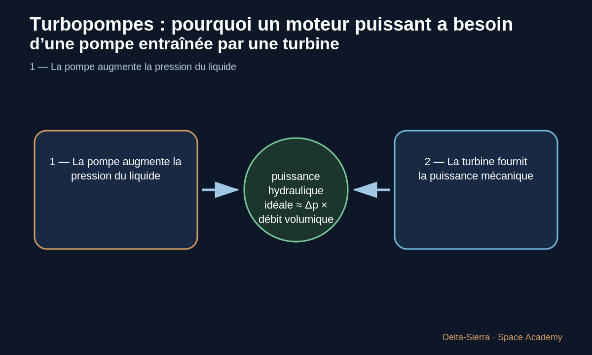 Schéma pédagogique 2: 2 — La turbine fournit la puissance mécanique