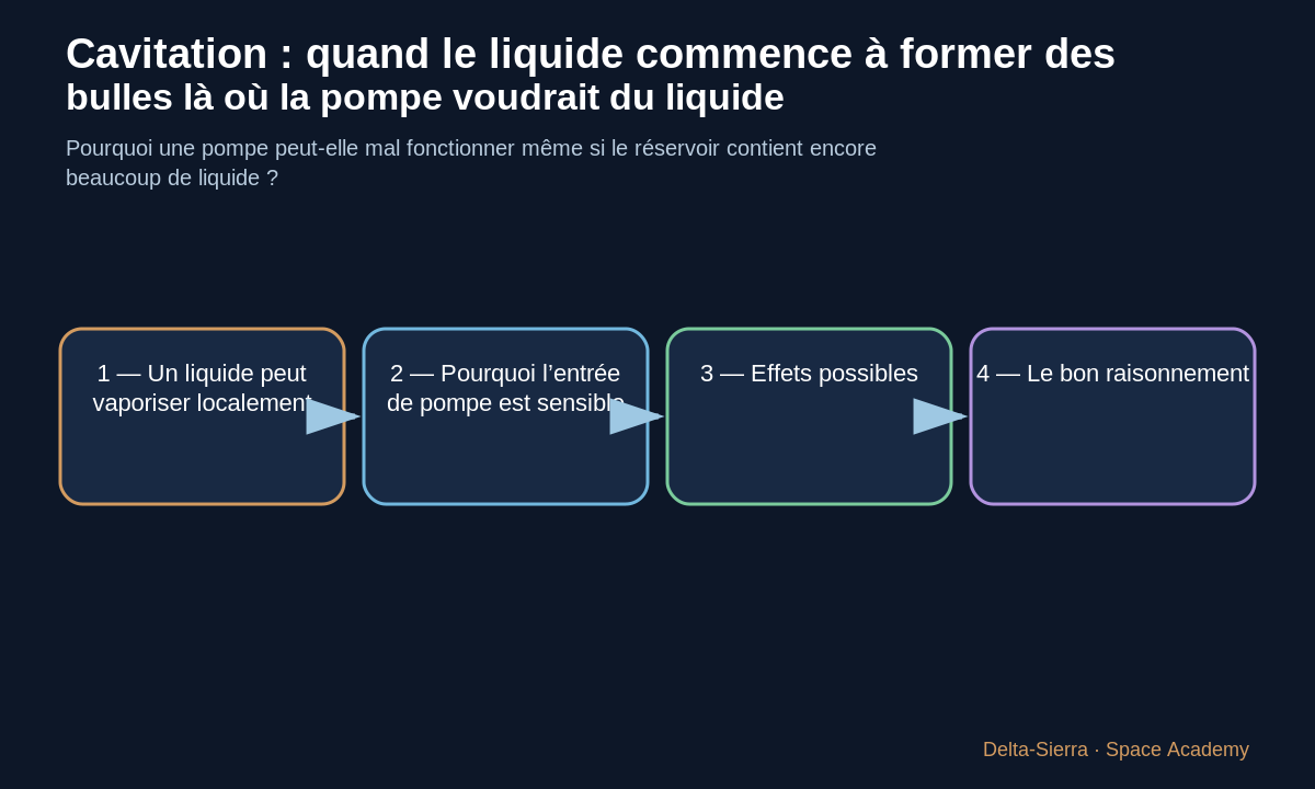 Schéma pédagogique 1: 1 — Un liquide peut vaporiser localement