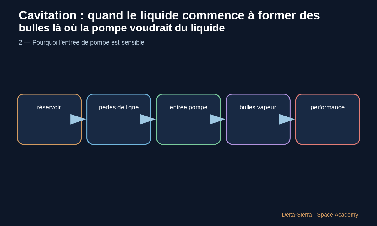 Schéma pédagogique 3: 3 — Effets possibles