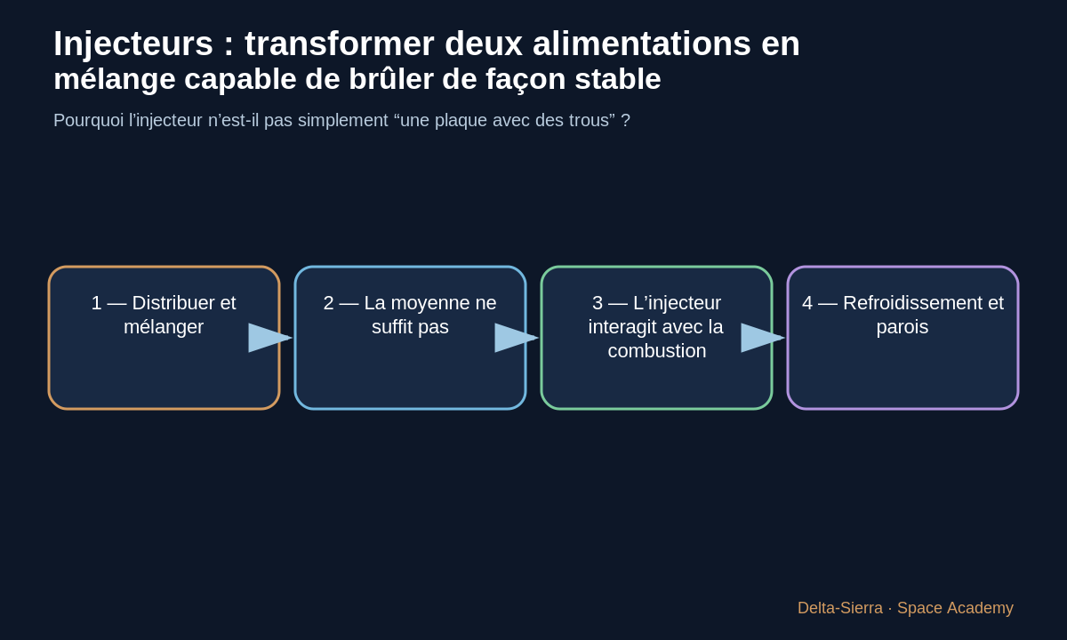 Schéma pédagogique 1: 1 — Distribuer et mélanger