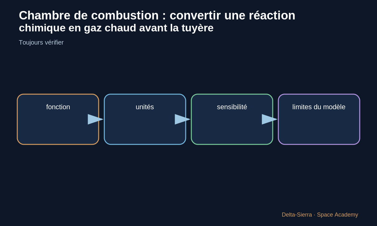 Schéma pédagogique 4: 4 — Stabilité de combustion