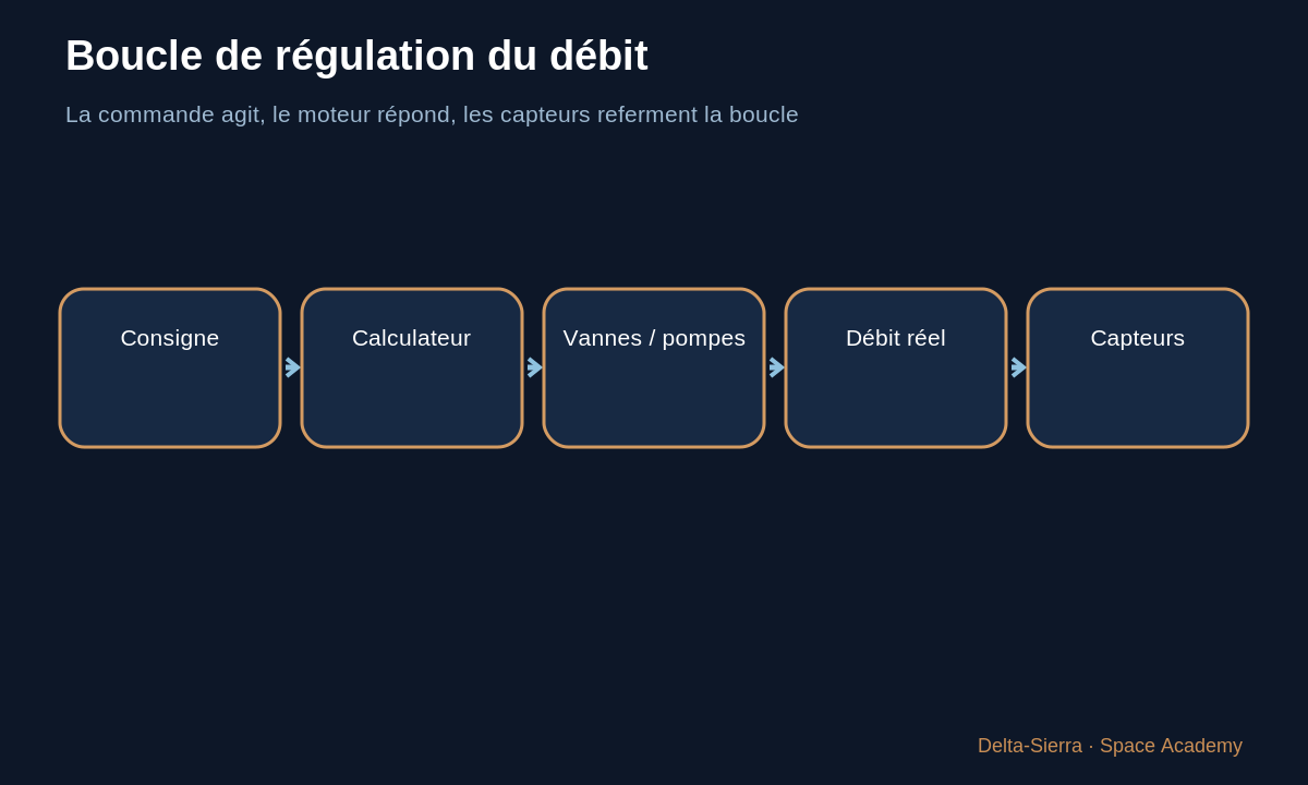 Schéma pédagogique : Boucle de régulation du débit — Pourquoi 5 kg/s et pas 3 ou 10 ? Comment un moteur contrôle réellement son débit
