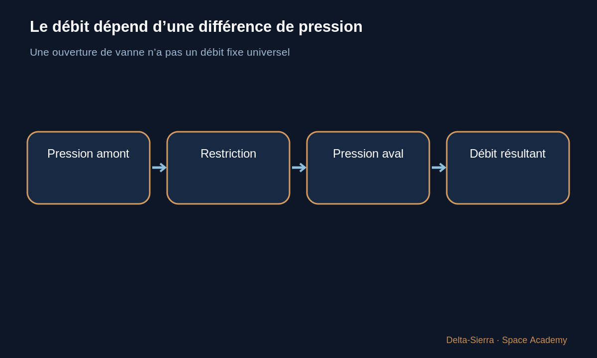 Schéma pédagogique : Le débit dépend d’une différence de pression — Pourquoi 5 kg/s et pas 3 ou 10 ? Comment un moteur contrôle réellement son débit