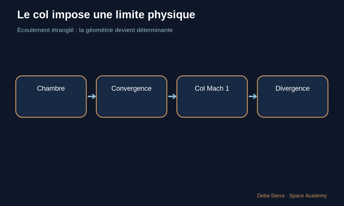 Schéma pédagogique : Le col impose une limite physique — Pourquoi 5 kg/s et pas 3 ou 10 ? Comment un moteur contrôle réellement son débit