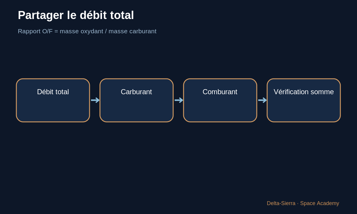 Schéma pédagogique : Partager le débit total — Pourquoi 5 kg/s et pas 3 ou 10 ? Comment un moteur contrôle réellement son débit