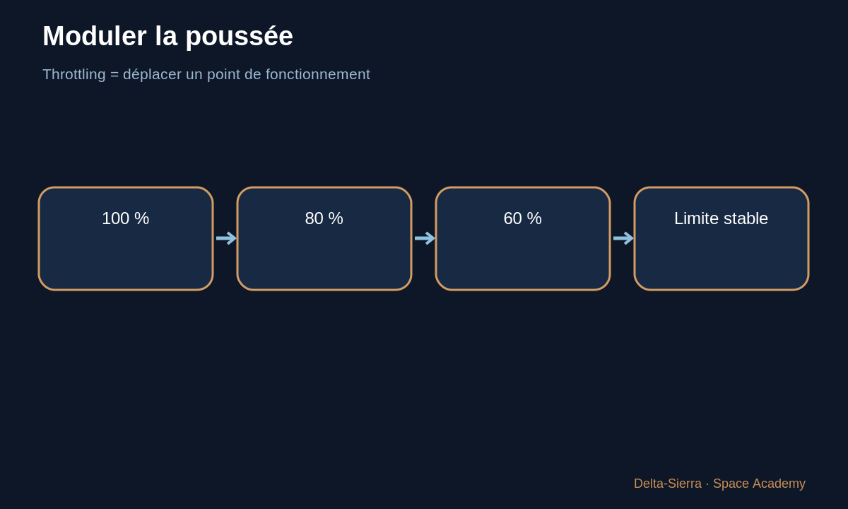 Schéma pédagogique : Moduler la poussée — Pourquoi 5 kg/s et pas 3 ou 10 ? Comment un moteur contrôle réellement son débit