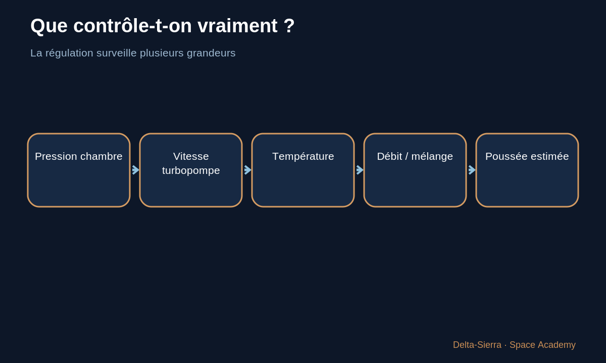 Schéma pédagogique : Que contrôle-t-on vraiment ? — Pourquoi 5 kg/s et pas 3 ou 10 ? Comment un moteur contrôle réellement son débit