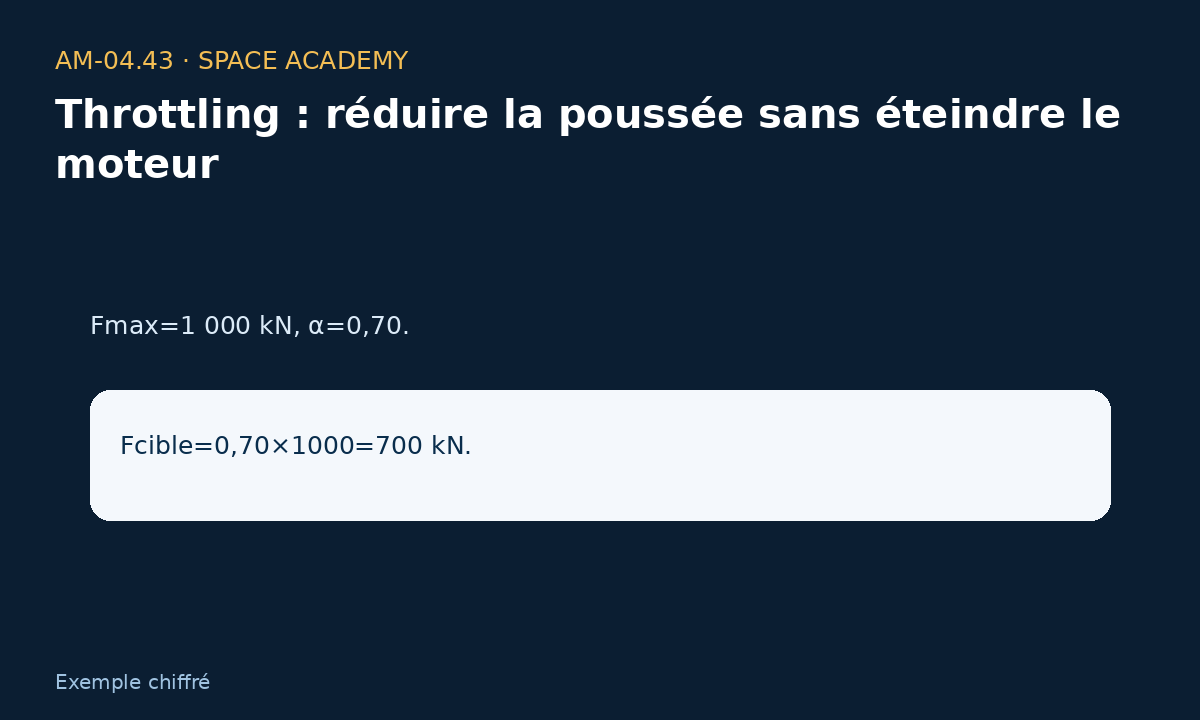 Schéma pédagogique 4 : 4 — A — 70 % — Throttling : réduire la poussée sans éteindre le moteur