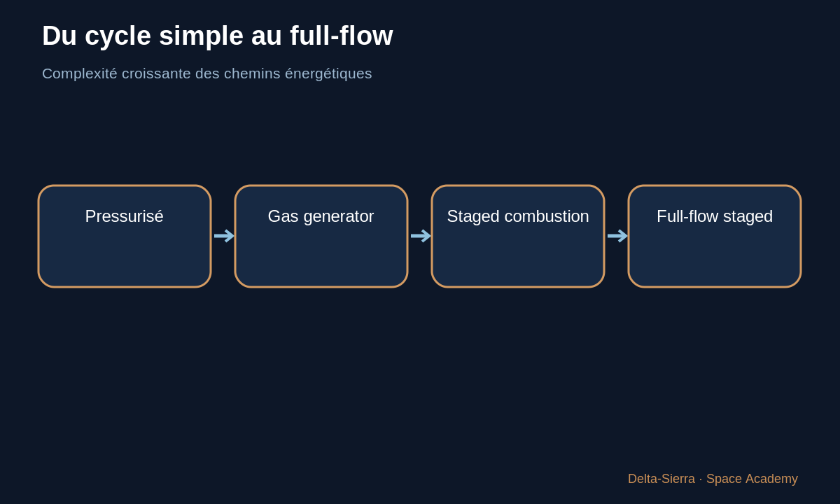 Schéma pédagogique : Du cycle simple au full-flow — Comprendre le moteur Raptor — du principe simple au cycle full-flow