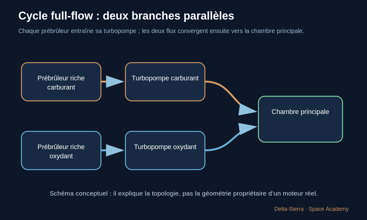 Schéma pédagogique : Cycle full-flow : idée conceptuelle — Comprendre le moteur Raptor — du principe simple au cycle full-flow