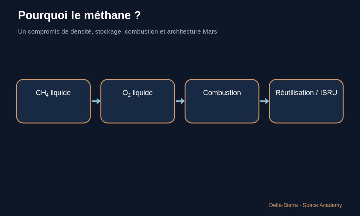 Schéma pédagogique : Pourquoi le méthane ? — Comprendre le moteur Raptor — du principe simple au cycle full-flow