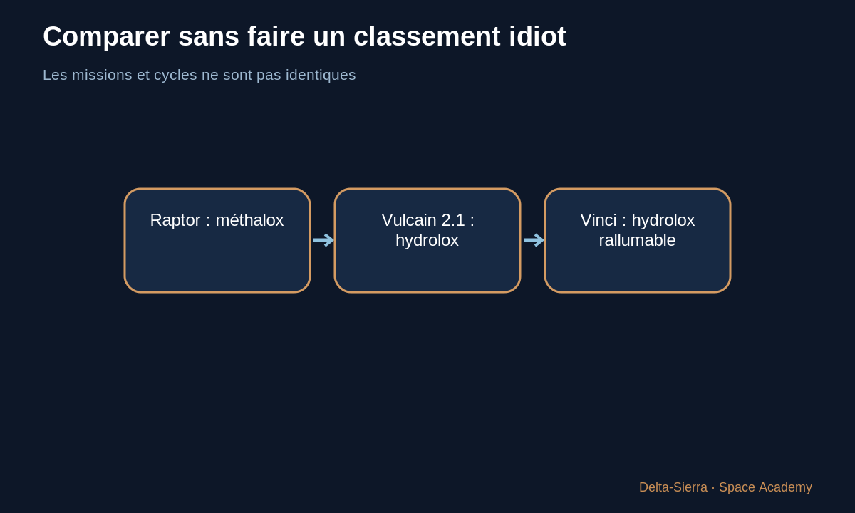Schéma pédagogique : Comparer sans faire un classement idiot — Comprendre le moteur Raptor — du principe simple au cycle full-flow