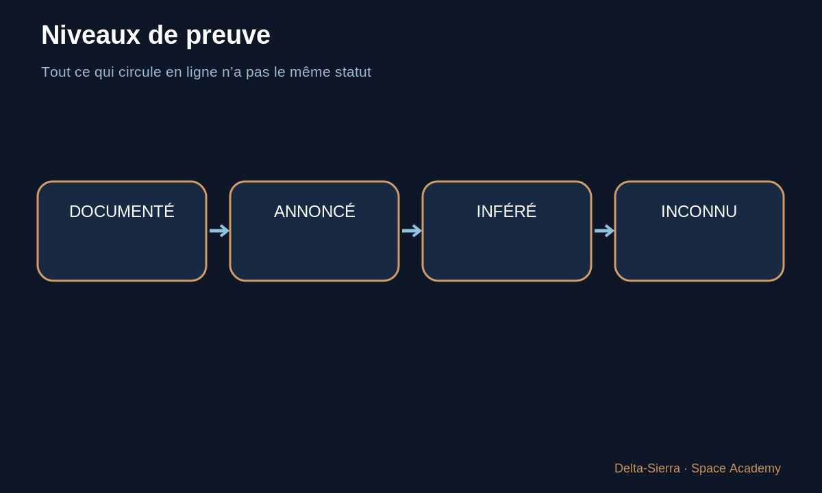 Schéma pédagogique : Niveaux de preuve — Comprendre le moteur Raptor — du principe simple au cycle full-flow