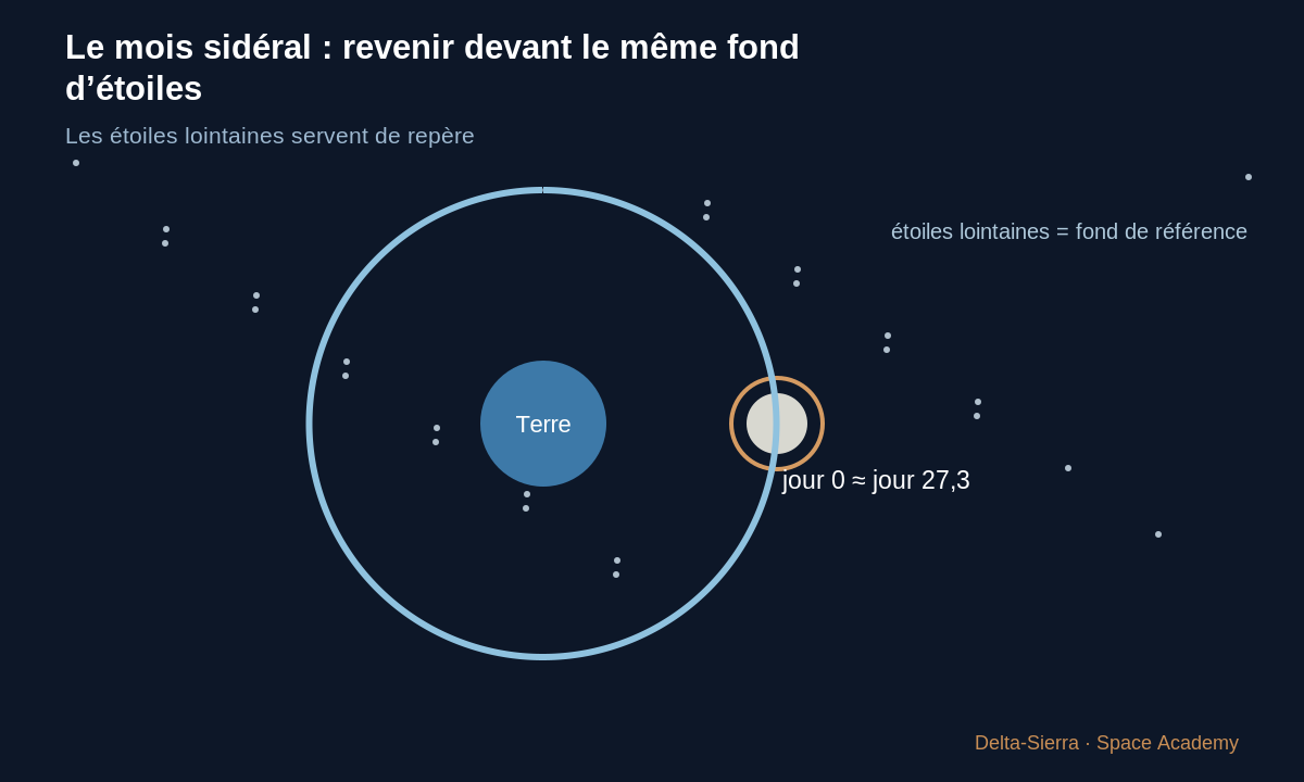 Schéma pédagogique : Le mois sidéral : revenir devant le même fond d’étoiles — La Lune bouge : où faut-il viser ? Du premier dessin au calcul de trajectoire