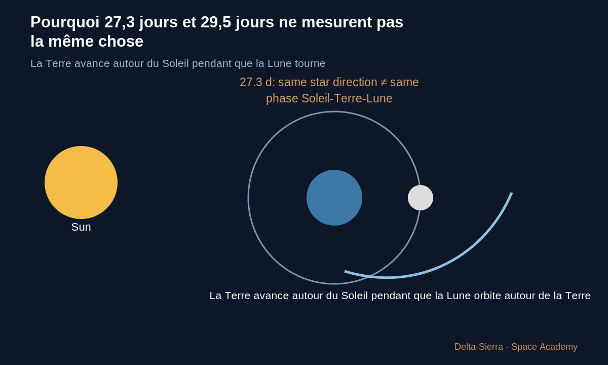 Schéma pédagogique : Pourquoi 27,3 jours et 29,5 jours ne mesurent pas la même chose — La Lune bouge : où faut-il viser ? Du premier dessin au calcul de trajectoire