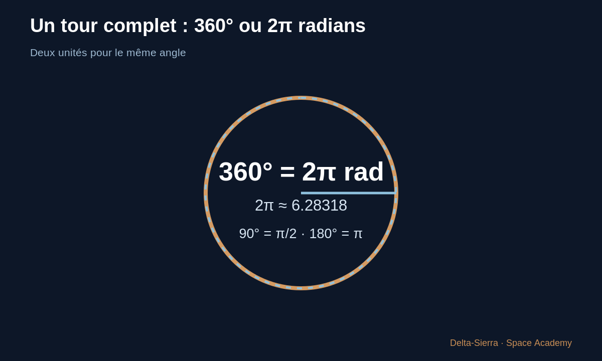 Schéma pédagogique : Un tour complet : 360° ou 2π radians — La Lune bouge : où faut-il viser ? Du premier dessin au calcul de trajectoire