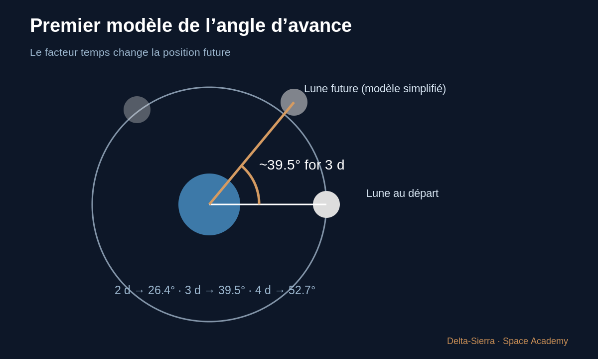 Schéma pédagogique : Premier modèle de l’angle d’avance — La Lune bouge : où faut-il viser ? Du premier dessin au calcul de trajectoire