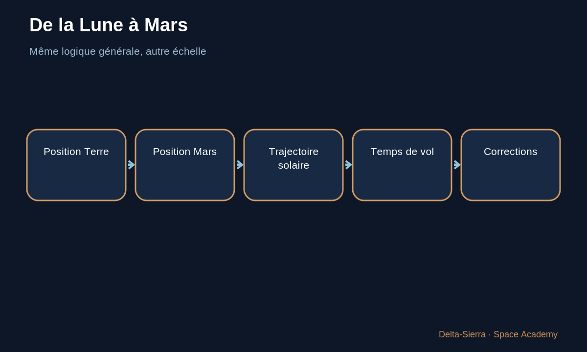 Schéma pédagogique : De la Lune à Mars — La Lune bouge : où faut-il viser ? Du premier dessin au calcul de trajectoire